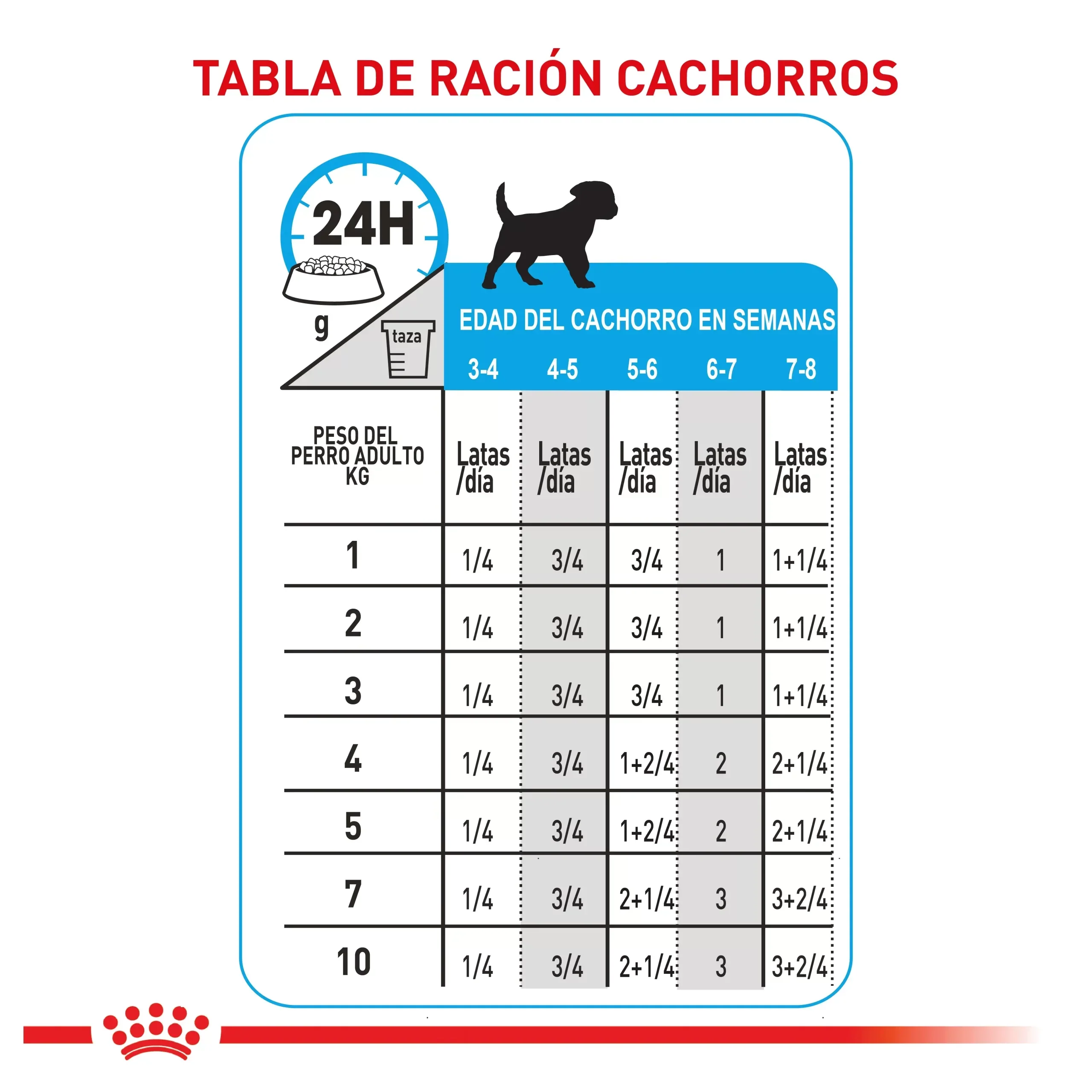 Lata Royal Canin Chn Starter Mother & Baby Dog Wet 145 GR - Image 2
